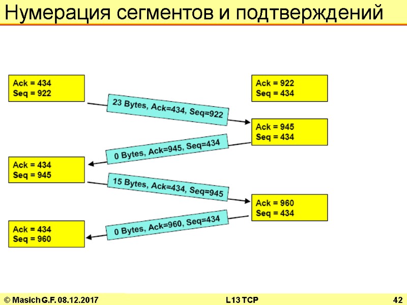 © Masich G.F. 08.12.2017 L13 TCP 42 Нумерация сегментов и подтверждений